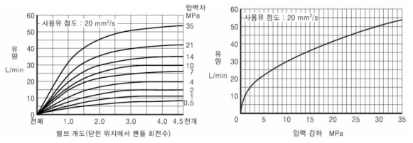 유량제어 밸브 사양