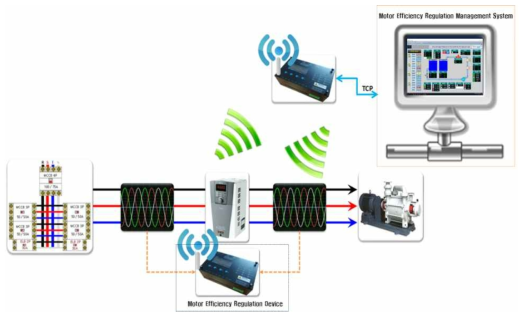 SCADA 모니터링 프로그램의 구성