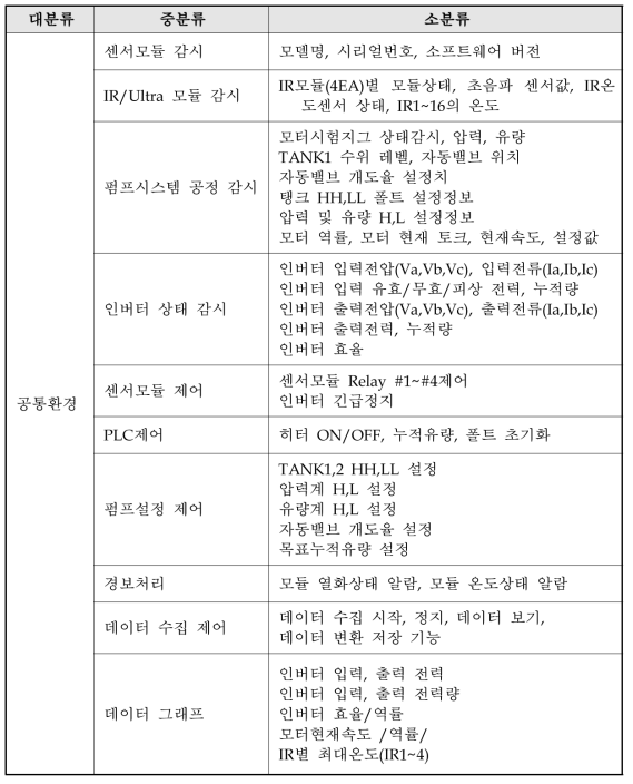 SCADA 모니터링 프로그램의 기능 구성 및 분류