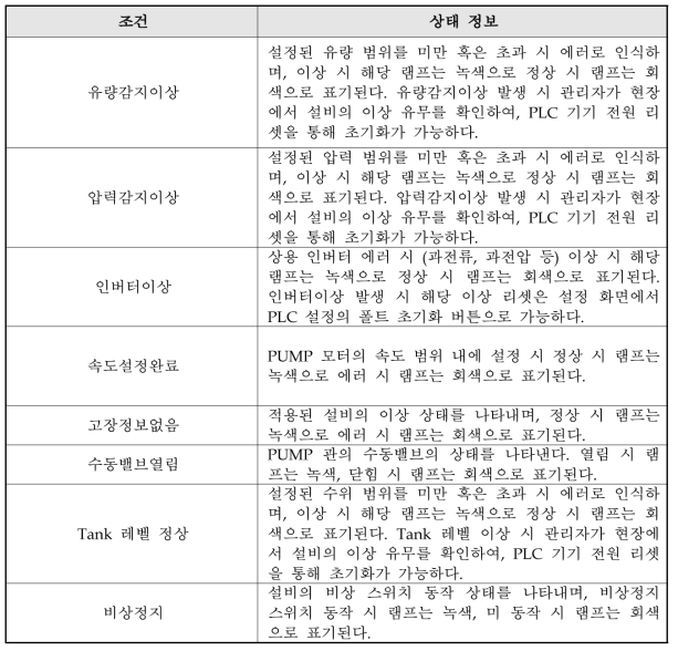 현장 계기류 상태 정보