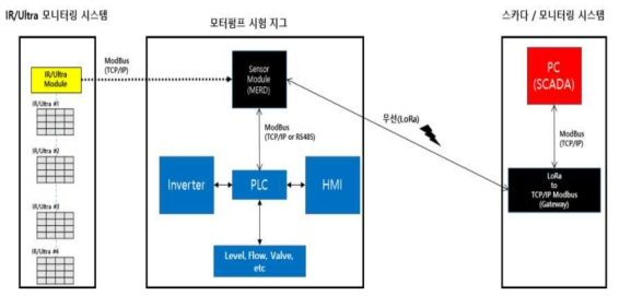 SCADA 모니터링 프로그램 통신 구성