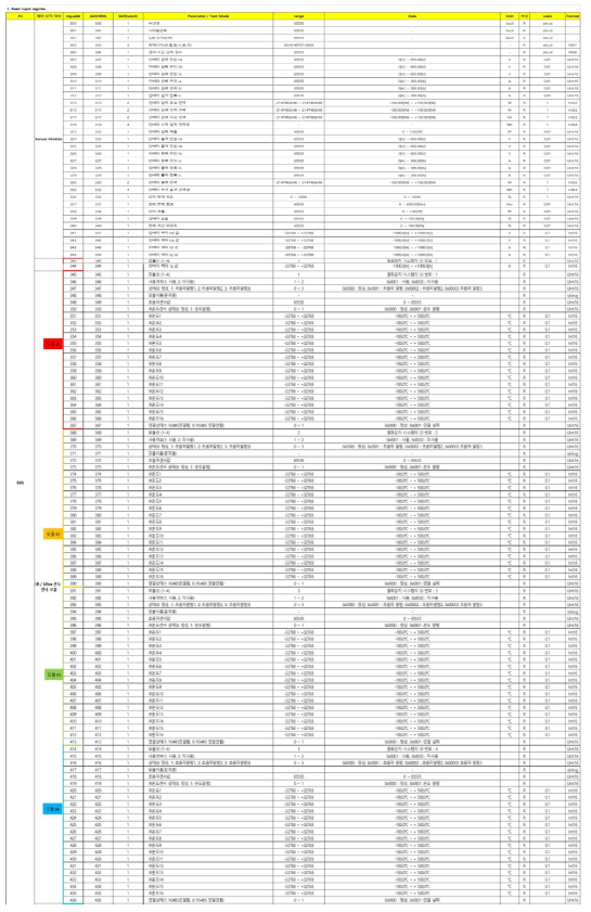 SCADA 모니터링 시스템의 Read Input Register