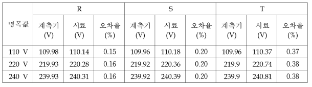 인버터 입력 : AC 상전압 계측 정밀도