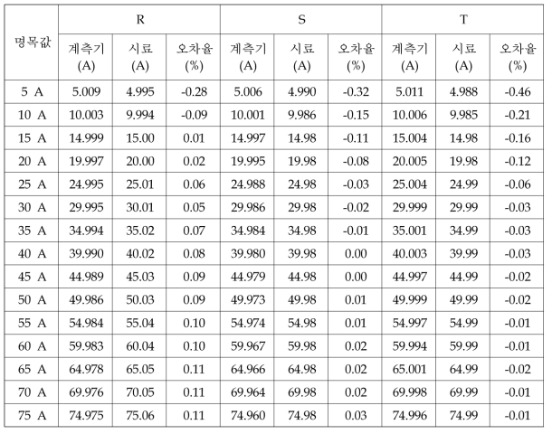 인버터 입력 : AC 상전류 계측 정밀도