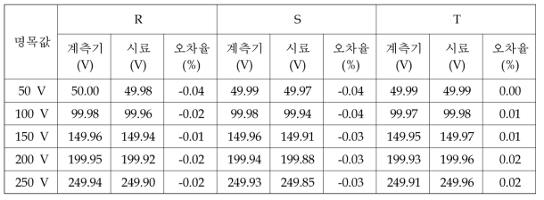 인버터 출력 : AC 상전압 계측 정밀도