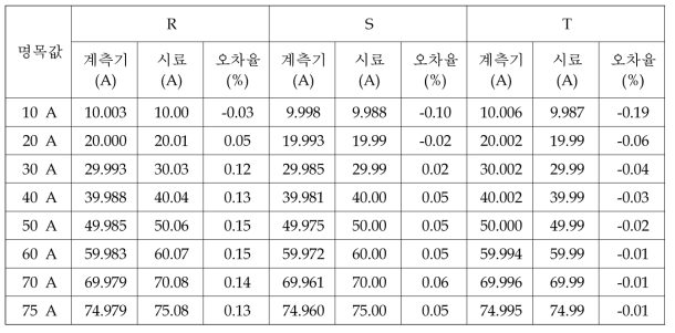 인버터 출력 : AC 상전류 계측 정밀도