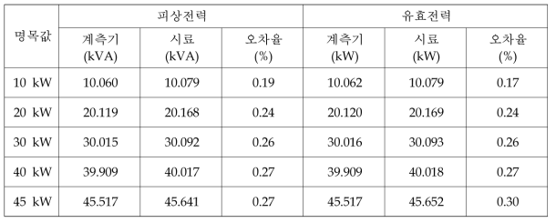 인버터 입력 Tag Data: 피상전력 및 유효전력 정밀도