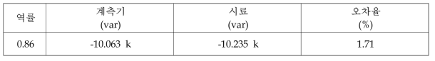 인버터 입력 : 무효전력 정밀도