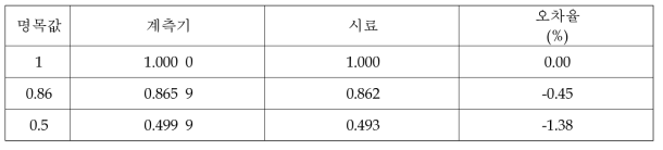 인버터 입력 : 역률 정밀도