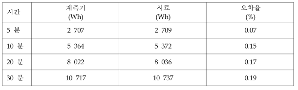 인버터 입력 : 입력 누적 전력량 정밀도