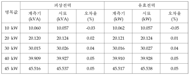 인버터 출력 Tag Data: 피상전력 및 유효전력 정밀도