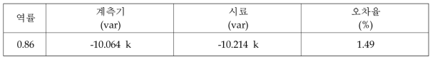 인버터 출력 : 무효전력 정밀도