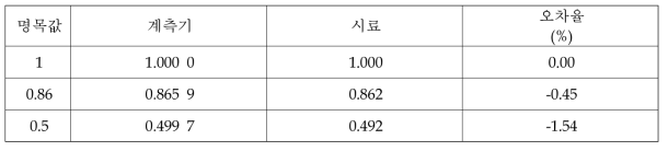 인버터 출력 : 역률 정밀도