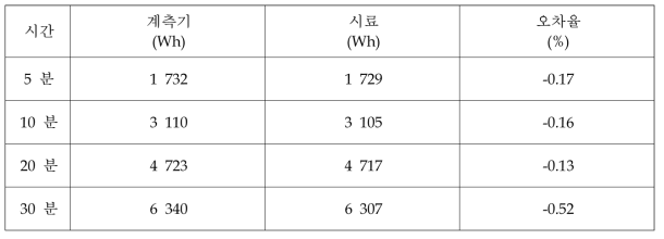 인버터 출력 : 출력 누적 전력량 정밀도