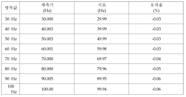 인버터 출력 : 모터 속도 정밀도