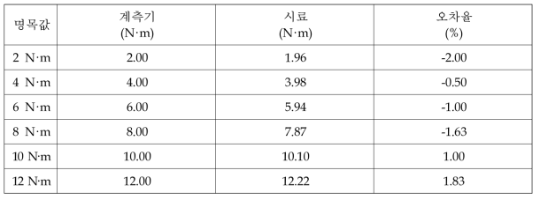 인버터 출력 : 모터 토크 정밀도