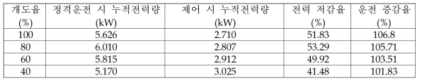 전력 저감율 시험 결과