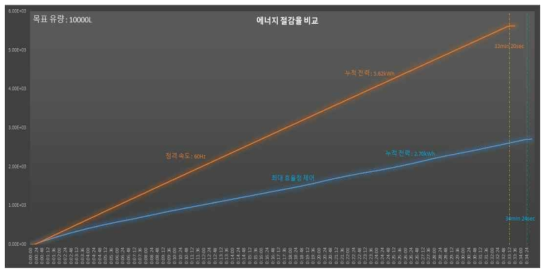 전력 저감율 비교(개도율 100%)