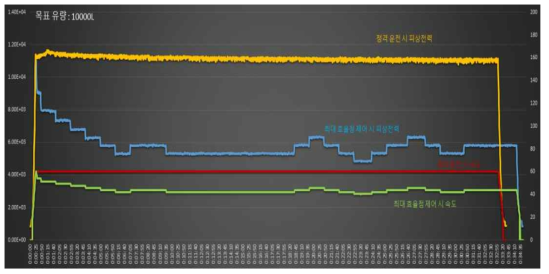 속도 별 피상 전력 비교(개도율 100%)