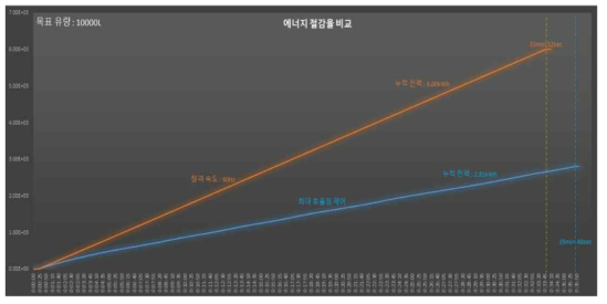 전력 저감율 비교(개도율 80%)