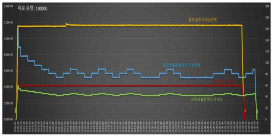 속도 별 피상 전력 비교(개도율 80%)