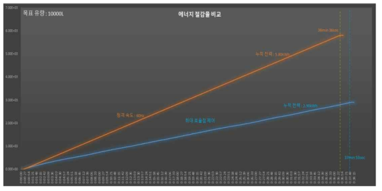 전력 저감율 비교(개도율 60%)