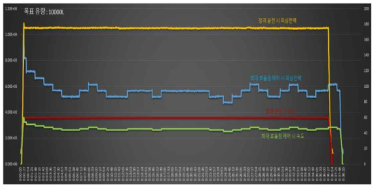 속도 별 피상 전력 비교(개도율 60%)