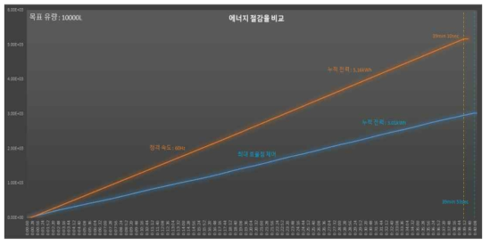 전력 저감율 비교(개도율 40%)