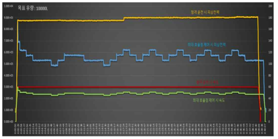 속도 별 피상 전력 비교(개도율 40%)