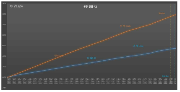 압력 변화에 따른 전력 저감율 비교