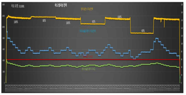 압력 변화에 따른 속도 별 피상 전력 비교