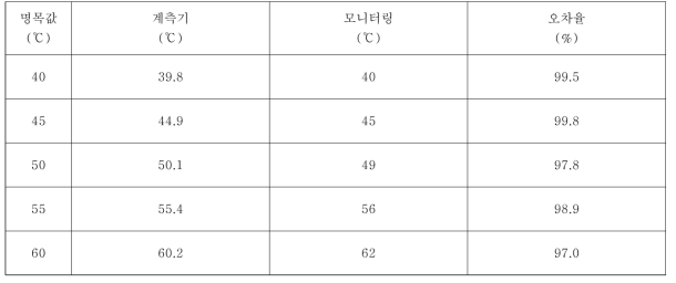 온도감시 정확도 측정 결과