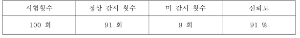 아크 감지 신뢰도 결과