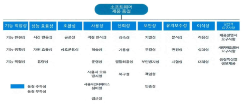 소프트웨어 제품 품질 시험 항목