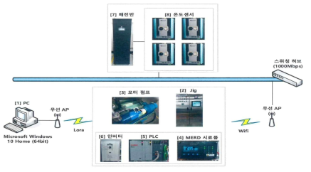 시험환경 구성도