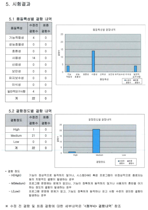 시험 결과