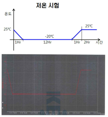 저온 동작 시험 데이터