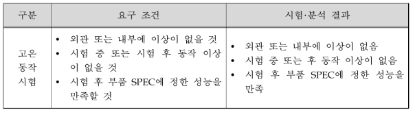 고온 동작 시험 결과