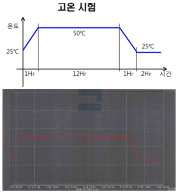 고온 동작 시험 데이터