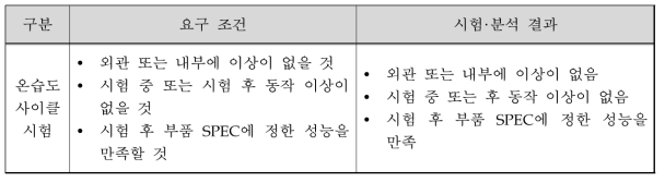 온습도 사이클 시험 결과