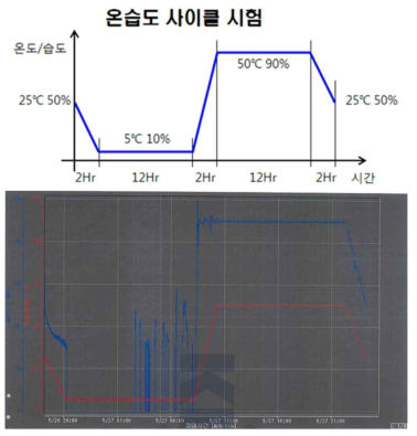 온습도 사이클 시험 데이터