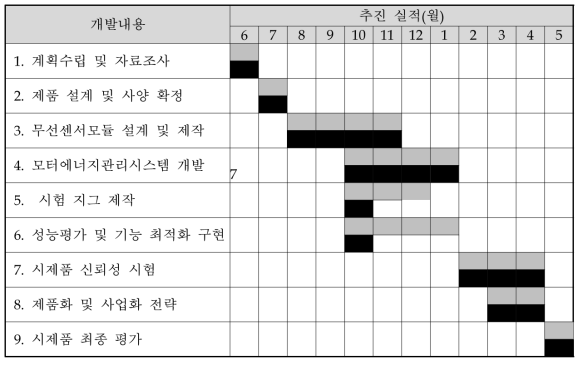 추진 일정