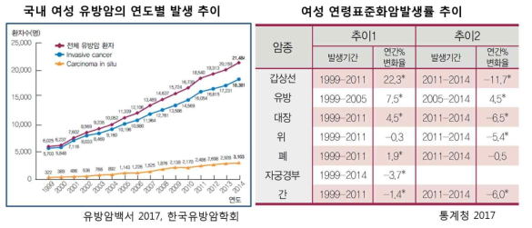 여성 유방암 발생 추이