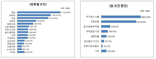 암종별 오진 및 원인(한국 소비자원, 2017년 7월 12일 보도자료)