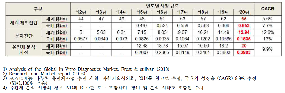 국내외 체외 진단 및 유전체 분석 시장 규모