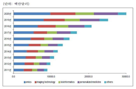 바이오마커 기술별 시장현황 (Allied Market Research, Biomarkers market, 2013)