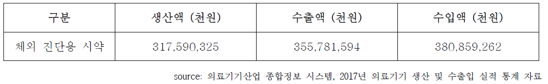 국내 의료기기 생산 및 수출입 실적