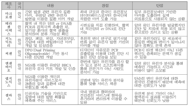 국내 경쟁기관의 연구개발 현황