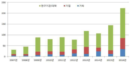 국내 연도별 체외진단 관련 특허 출원 건수