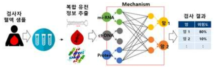 암 위험도 예측 알고리즘의 개념도